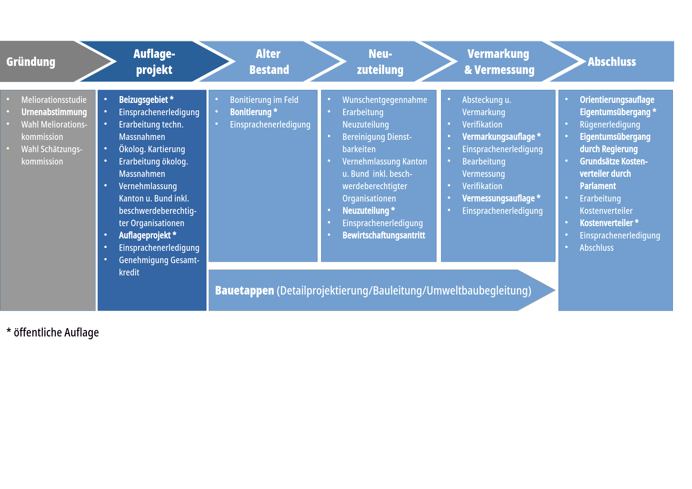 Ablauf Gesamtmelioration